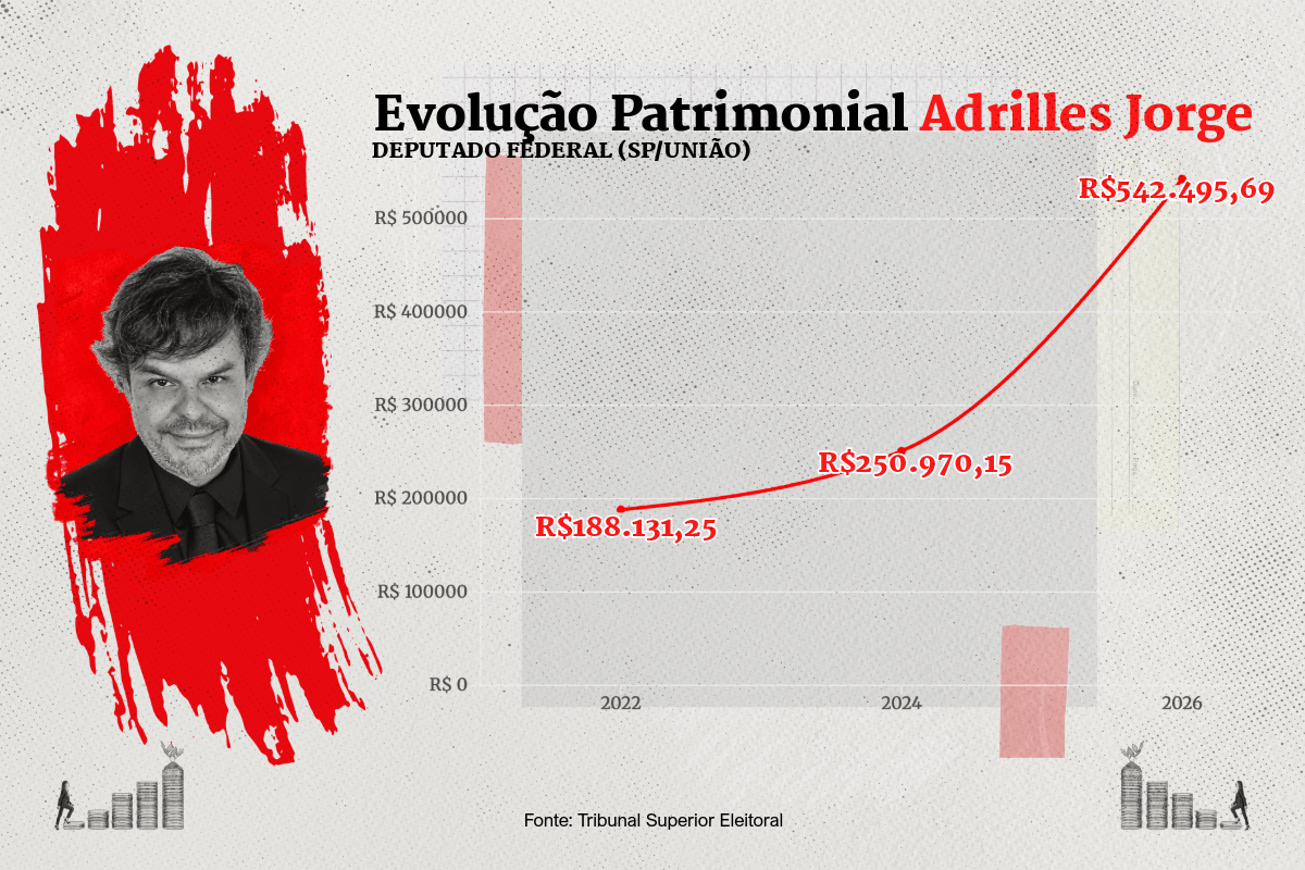 Gráfico com evolução patrimonial de Adrilles Jorge