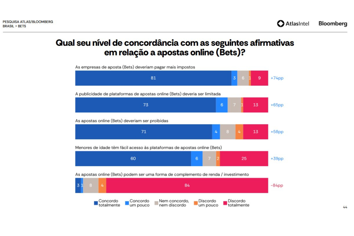 Pesquisa Atlas/Bloomberg sobre bets