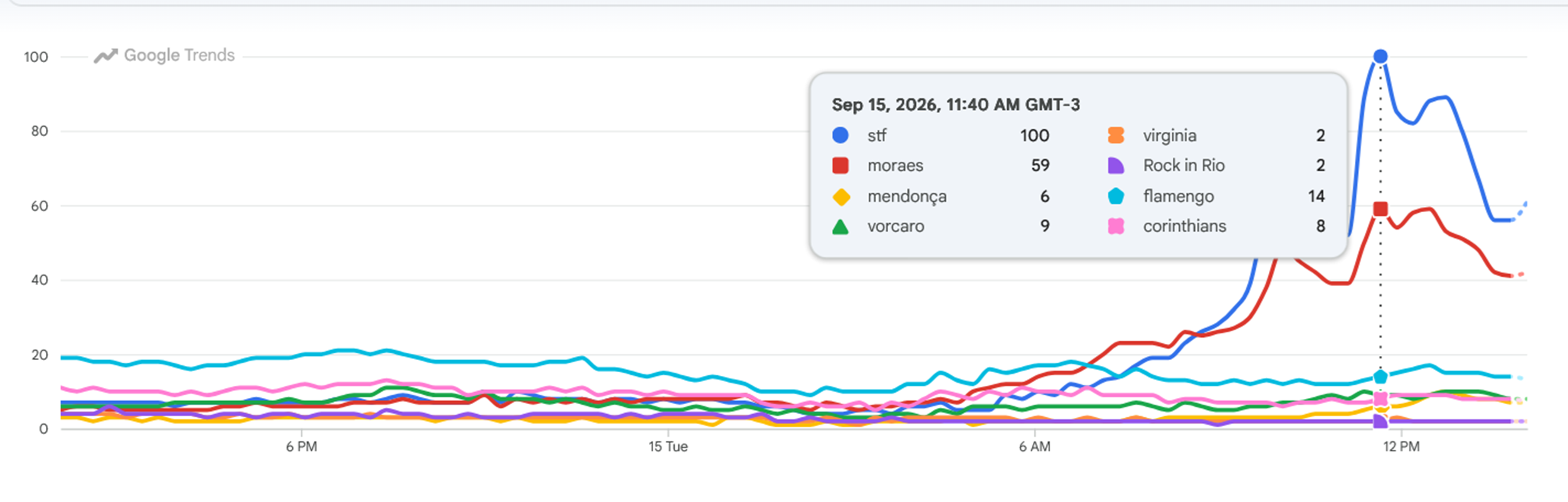 Comparativo entre buscas no Google com o STF, Flamengo e influenciadora Virgínia Fonseca na terça-feira 15/9