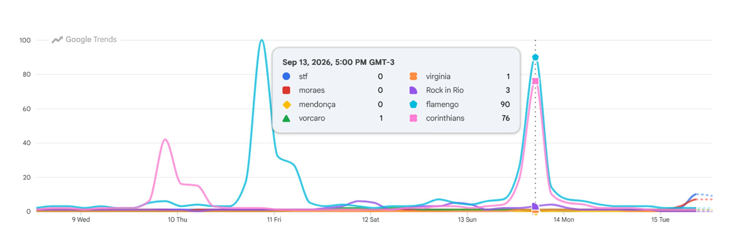Comparativo entre buscas no Google com o STF, Flamengo e influenciadora Virgínia Fonseca nos últimos sete dias