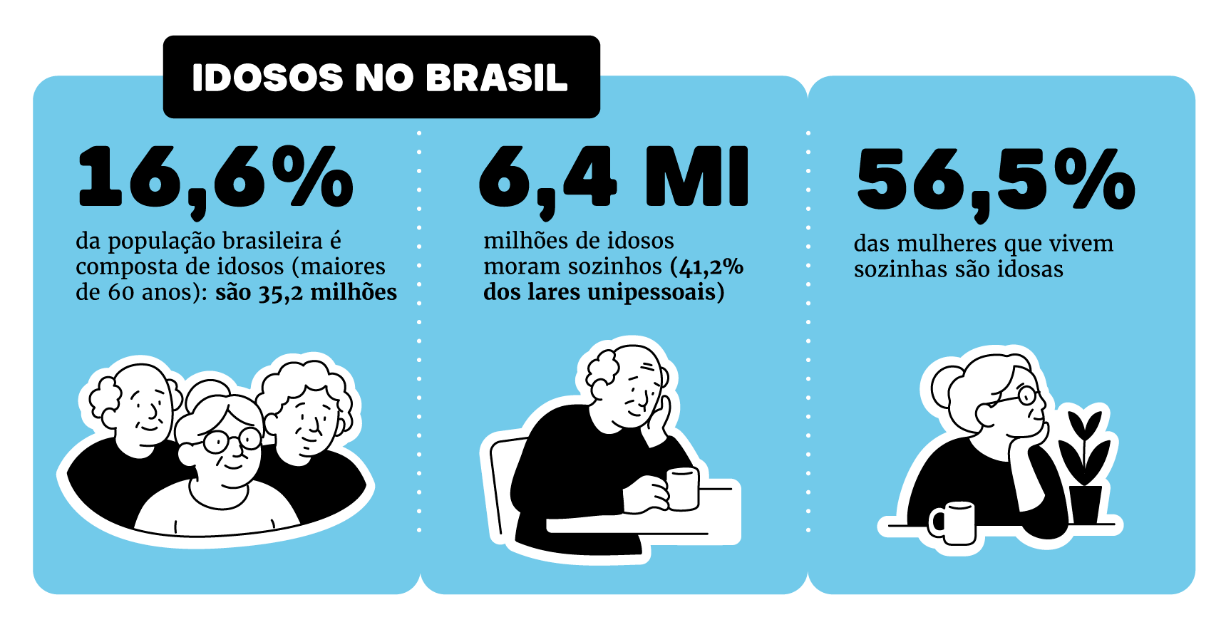 Ilustração com dados sobre idosos - Metrópoles