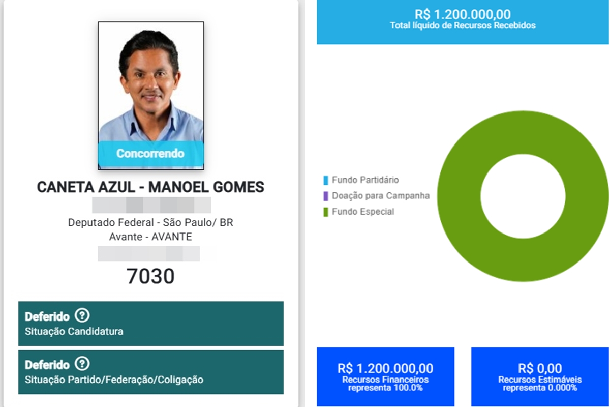 Avante investe R$ 1,2 milhão na campanha de Manoel Gomes, o Caneta Azul, nas eleições de 2026