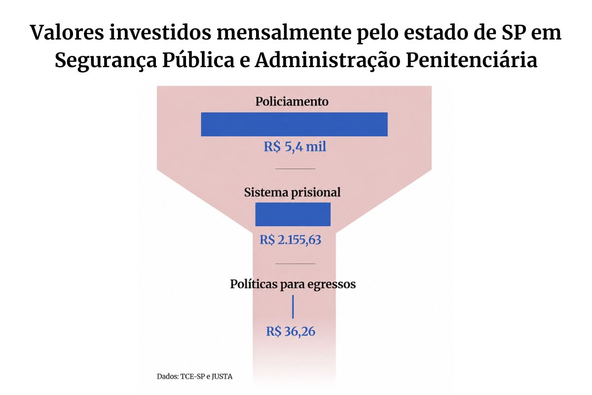 Valores investidos mensalmente pelo estado de SP em Segurança Pública e Administração Penitenciária - Metrópoles