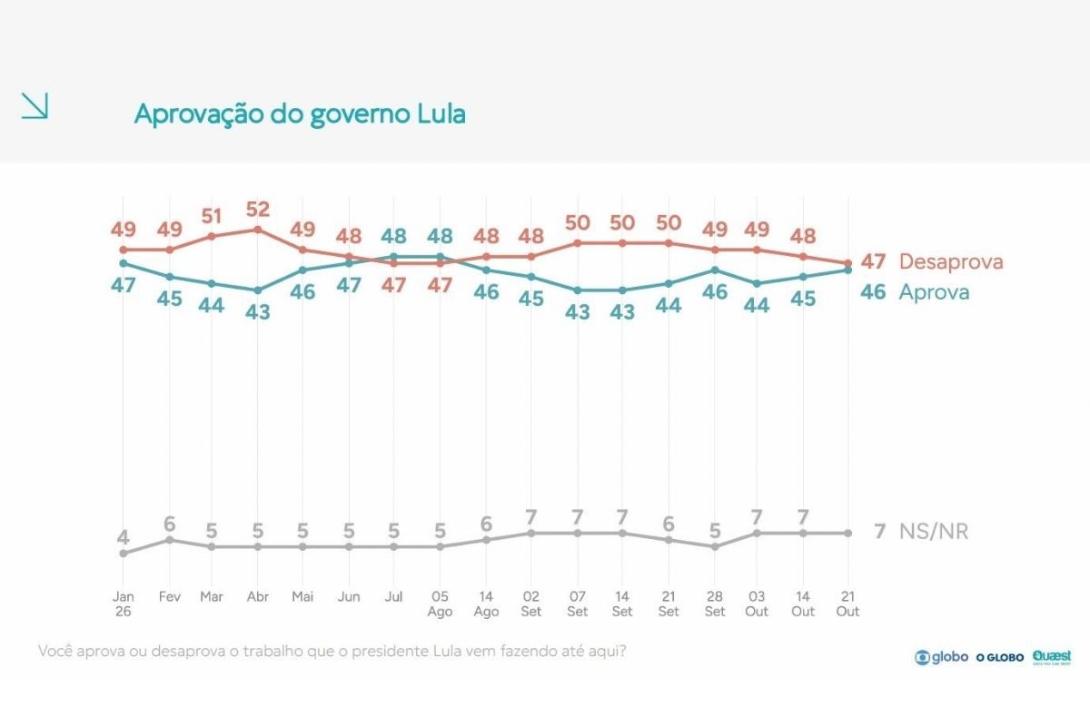 Resultados de pesquisa Quaest em 2026 sobre a aprovação do governo Lula