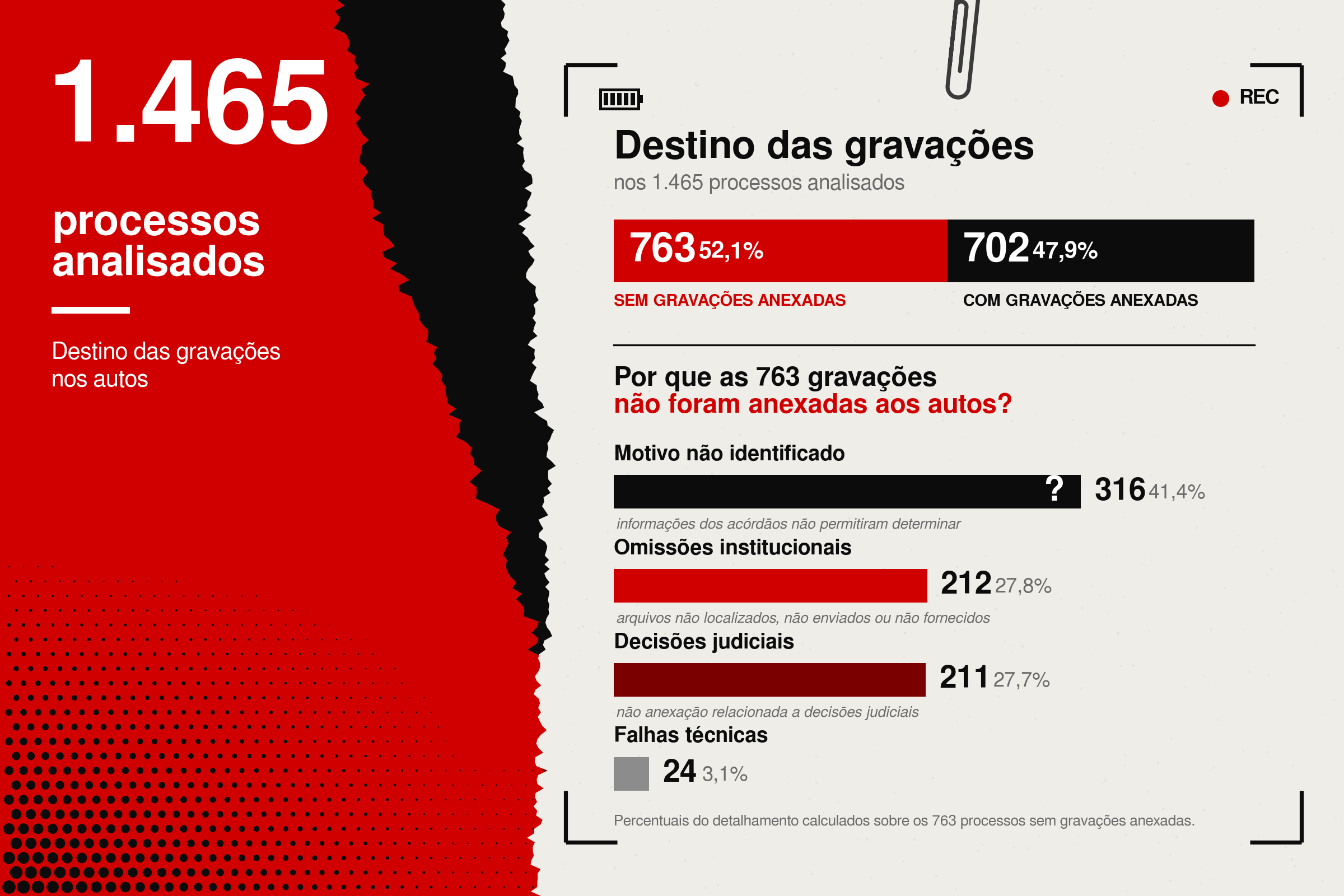 Dados de pesquisa sobre câmeras corporais de policiais