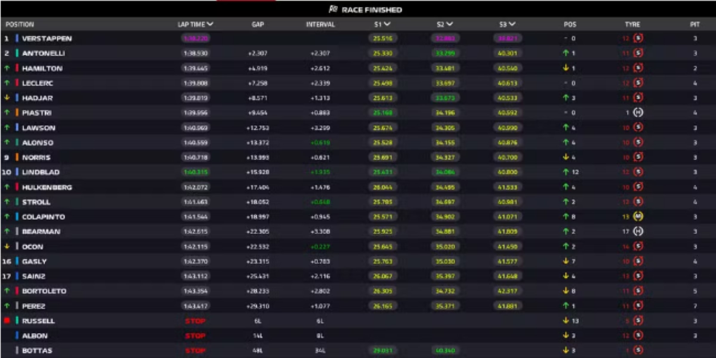 Imagem colorida do grid final do GP do bahrein 2026- metrópoles