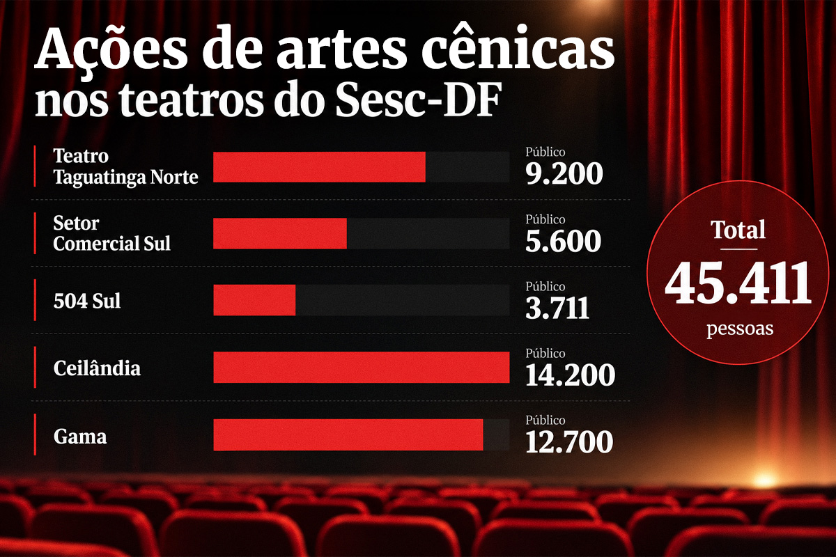 Ações do Sesc-DF levaram mais de 45 mil pessoas ao teatro
