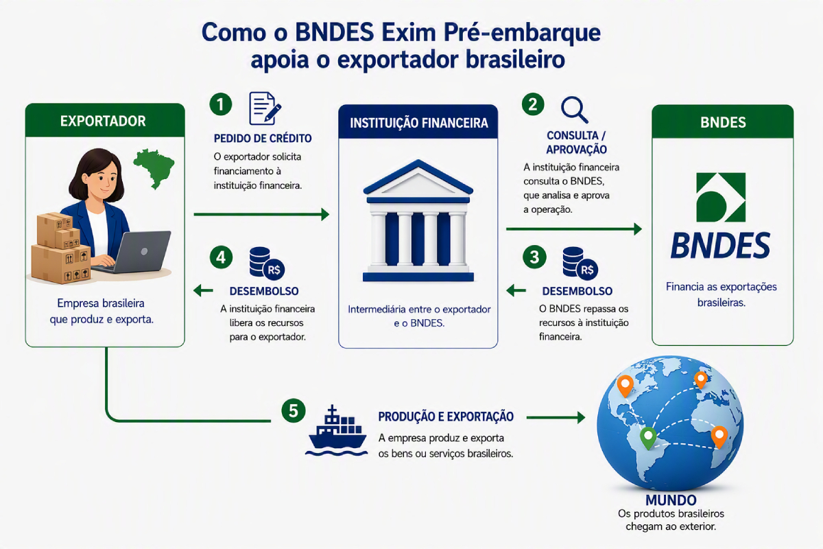 BNDES Exim Pré-embarque